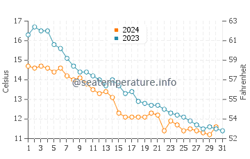 Jaroslawiec water temp chart in October