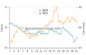 Jasaan water temp chart in October
