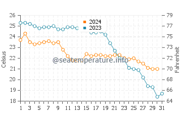 Javea water temp chart in October
