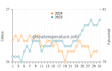 Jaws water temp chart in October
