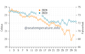 Températures de l'eau à Jaz en octobre