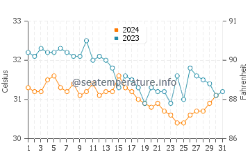 Temperature dell'acqua a Gedda ad ottobre