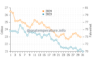 Jejudo water temp chart in October