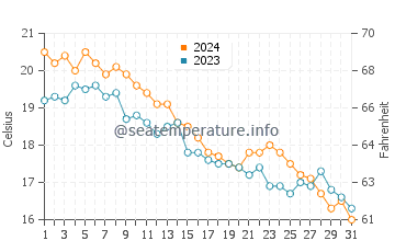 Jennings Beach water temp chart in October