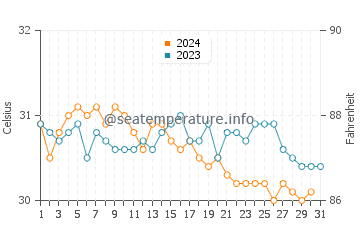 Wassertemperatur Jérémie im Oktober