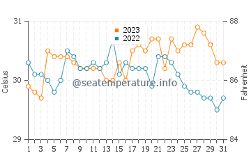 Jetafe water temp chart in October