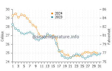 Jetty Park water temp chart in October