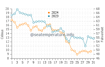Jianfeng water temp chart in October