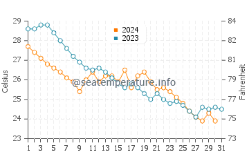 Jianjiangzhen water temp chart in October