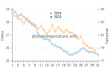 Temperatura vode u Jiazi u listopadu