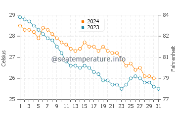 Temperatura vode u Jieshi u listopadu