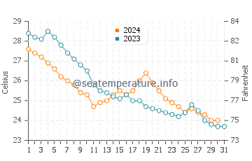 Jingfeng water temp chart in October