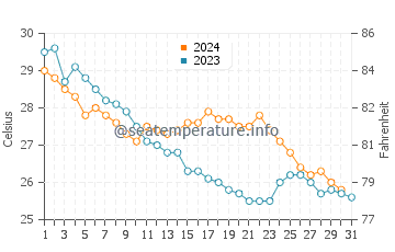Wassertemperatur Jinpu im Oktober