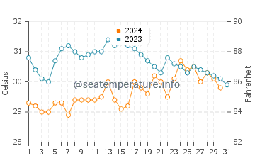 Temperatura da água em Jiquilillo em outubro