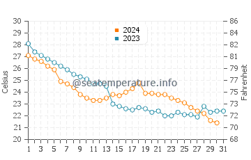 Wassertemperatur Jishan im Oktober