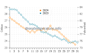 Jitou water temp chart in October