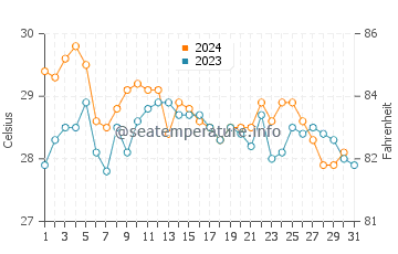 Temperatura del agua en Jiwani en octubre