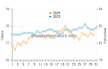 Temperature dell'acqua a Joao Pessoa ad ottobre