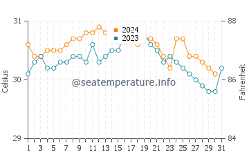 Temperature dell'acqua a Jobos ad ottobre