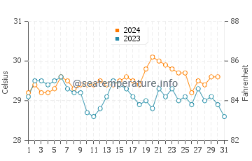 Jodiya Bandar water temp chart in October