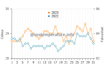 Jolo water temp chart in October