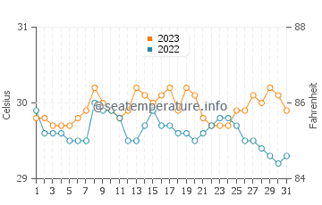 Joroan water temp chart in October
