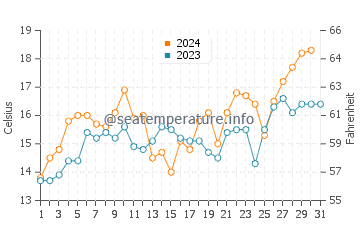 Jose Ignacio water temp chart in October
