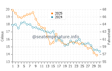 Temperatura vode u Joseph Sylvia State Beach u listopadu