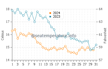 Wassertemperatur Joss Bay im Oktober