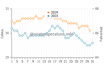 Temperatura da água em Jost Van Dyke em outubro