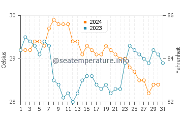 Temperature dell'acqua a Juan Griego ad ottobre