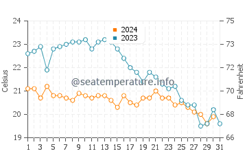 Temperature dell'acqua a Juan-les-Pins ad ottobre