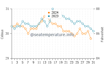 Temperature dell'acqua a Juancho ad ottobre