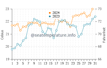 Julian Rocks water temp chart in October