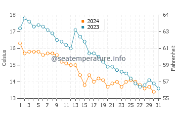 Julianadorp water temp chart in October