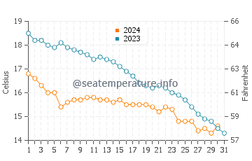 Jullouville water temp chart in October