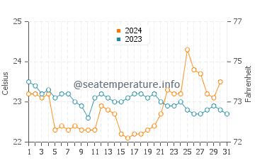Temperature dell'acqua a Juquei ad ottobre