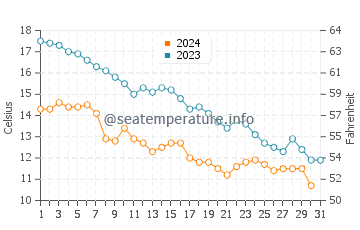 Jurata water temp chart in October