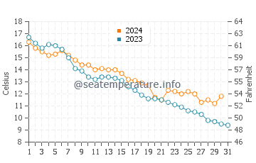 Temperature dell'acqua a Jūrmala ad ottobre