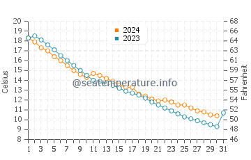 Kabetogama water temp chart in October