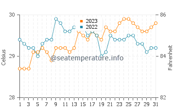 Kablalan water temp chart in October