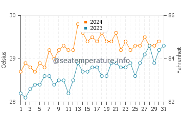 Temperatura vode u Kabor u listopadu