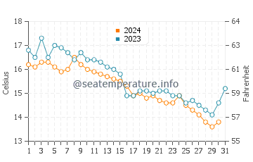 Temperatura vode u Kadži Say u listopadu