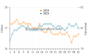 Kahala Beach water temp chart in October