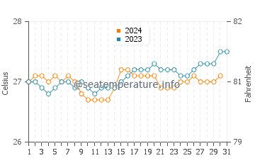 Temperature dell'acqua a Kahaluu-Keauhou ad ottobre