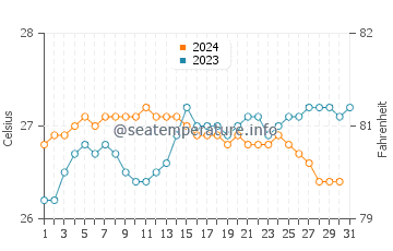 Kahaluu water temp chart in October