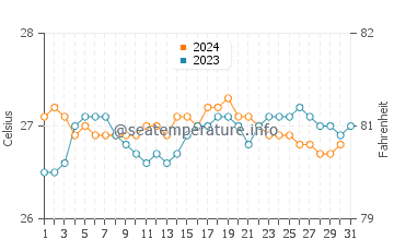 Kahana water temp chart in October
