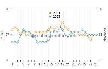 Kahekili Beach Park water temp chart in October