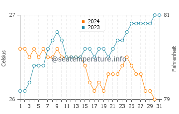 Kahului water temp chart in October
