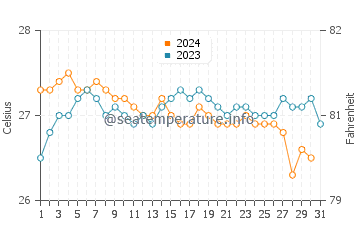 Kaimana Beach water temp chart in October